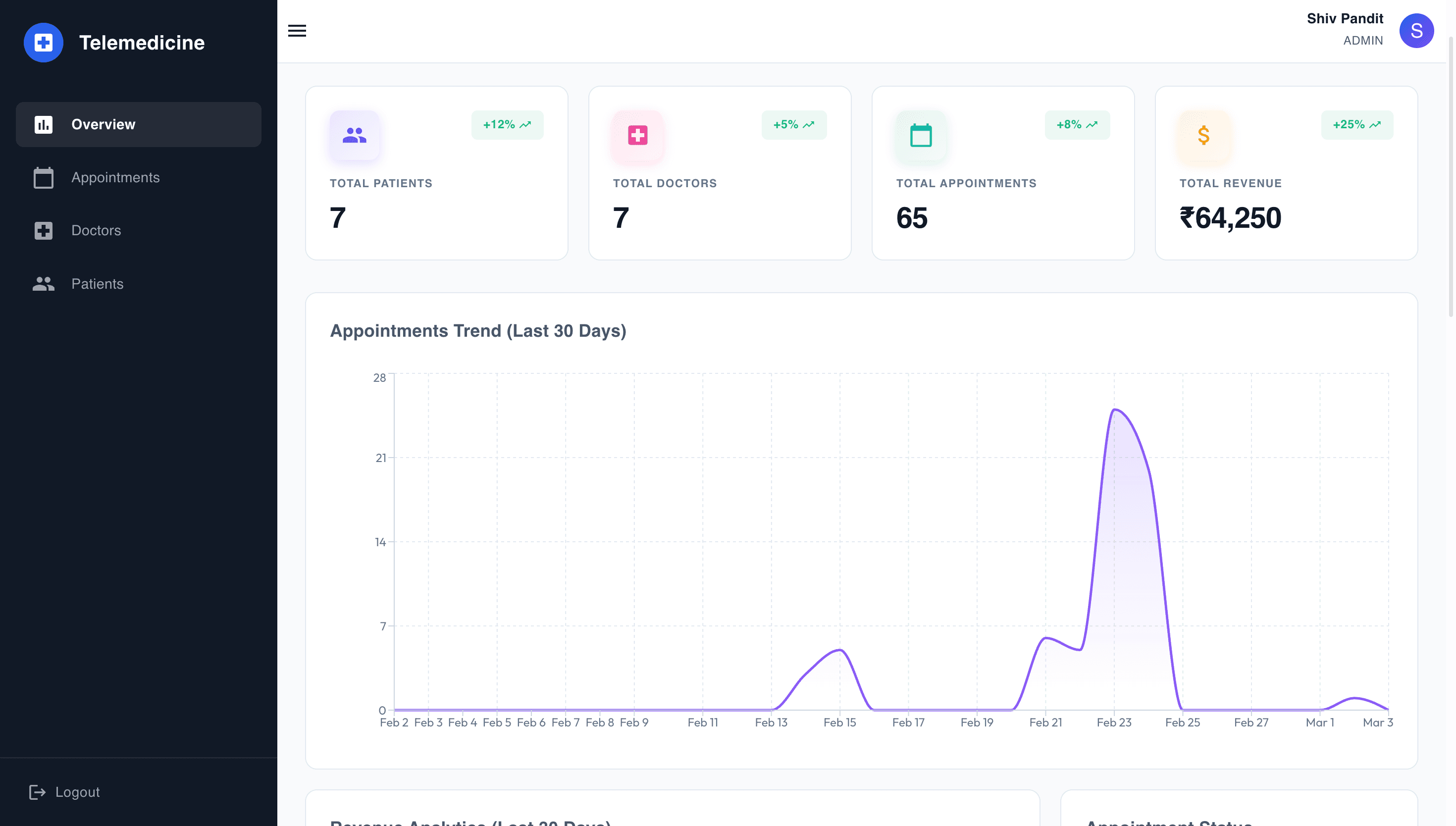 Telemedicine analytics dashboard built by Soonlay